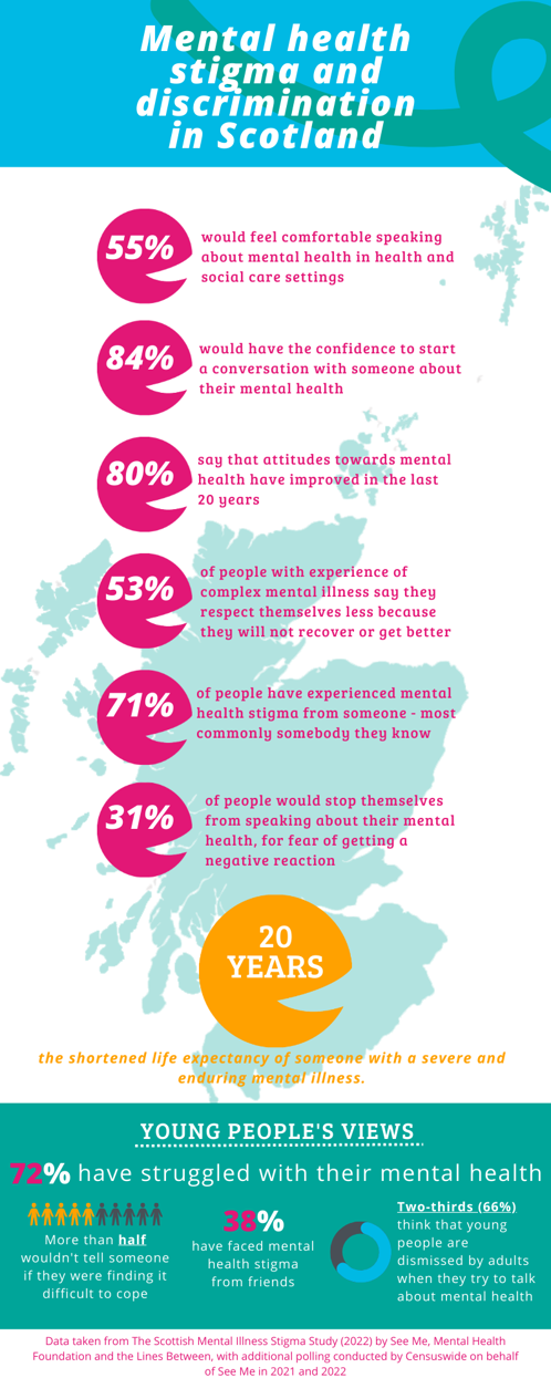 Infographic containing key statistics relating to mental health in Scotland. Click to view PDF.