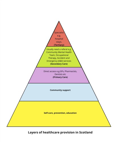 Figure 2: Layers of healthcare provision in Scotland