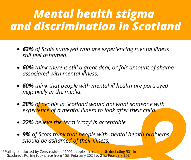 63 per cent of Scots surveyed who are experiencing mental illness still feel ashamed.     60 per cent think there is still a great deal, or fair amount of shame associated with mental illness.    60 per cent think that people with mental ill health are portrayed negatively in the media   28 per cent of people in Scotland would not want someone with experience of a mental illness to look after their child   22 per cent believe the term ‘crazy’ is acceptable.   9 per cent of Scots think that people with mental health problems should be ashamed of their illness. *The survey was carried out across the UK by Censuswide of 2002 people across the UK (including 501 in Scotland). Polling took place from 15th February 2024 to 21st February 2024.