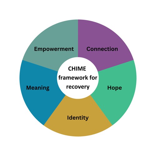 CHIME - Connection, Hope, Identity, Meaning, Empowerment