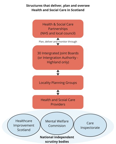 Health and Social Care Partnerships